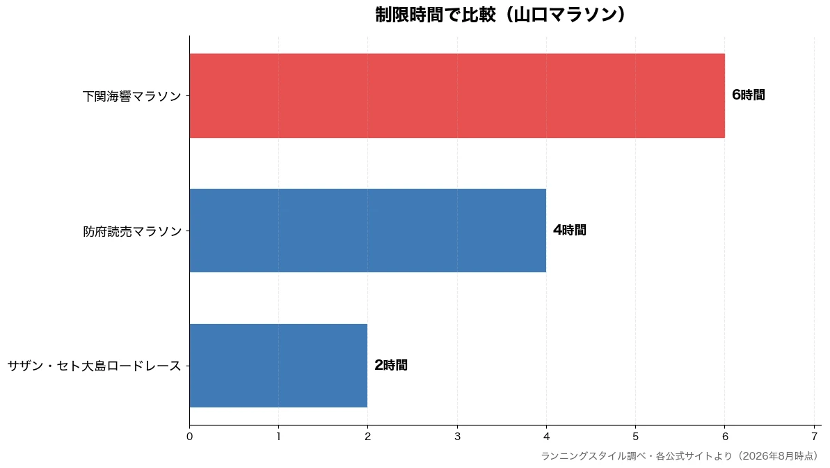 制限時間の比較チャート(サザン・セト大島ロードレ 2時間・防府読売マラソン 4時間・下関海響マラソン 6時間)