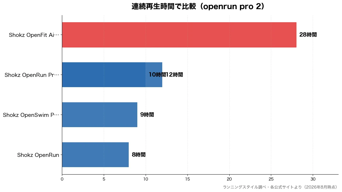 連続再生時間の比較チャート（Shokz OpenRu 8時間・Shokz OpenSw 9時間・Shokz OpenRu 10時間・Shokz OpenRu 12時間）