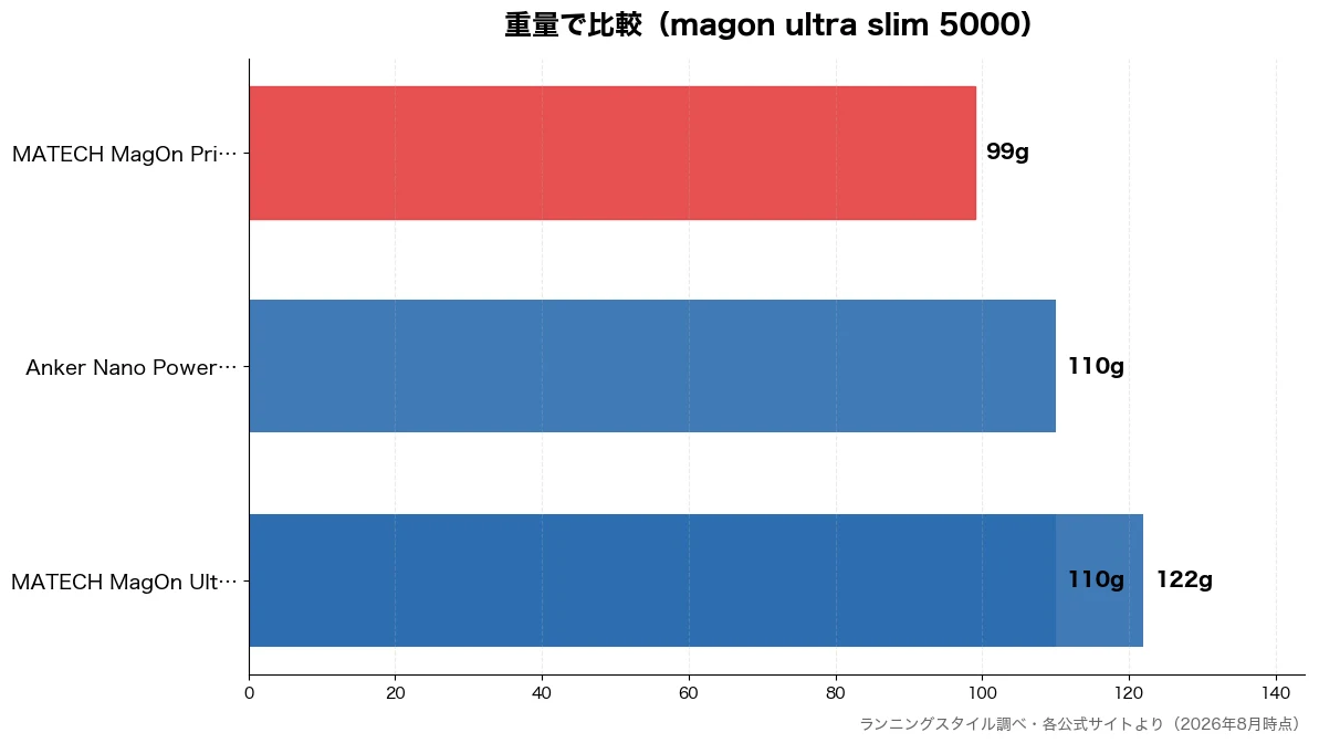 重量の比較チャート（MATECH MagOn 99g・MATECH MagOn 110g・Anker Nano P 110g・MATECH MagOn 122g）