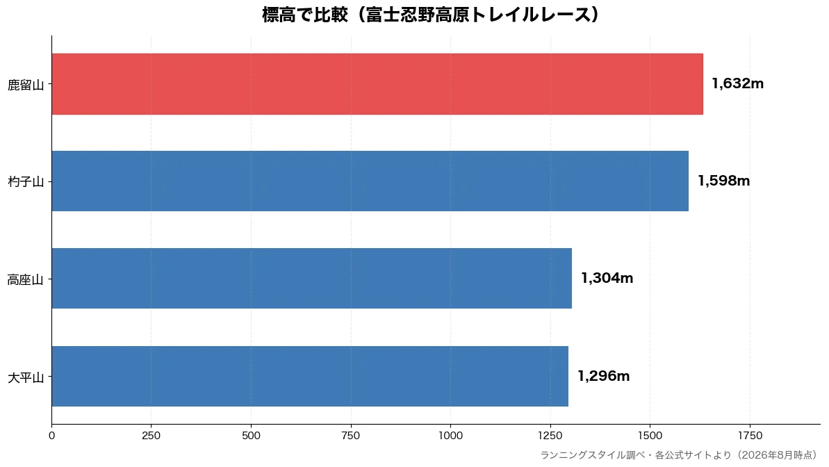 標高の比較チャート(大平山 1,296m・高座山 1,304m・杓子山 1,598m・鹿留山 1,632m)
