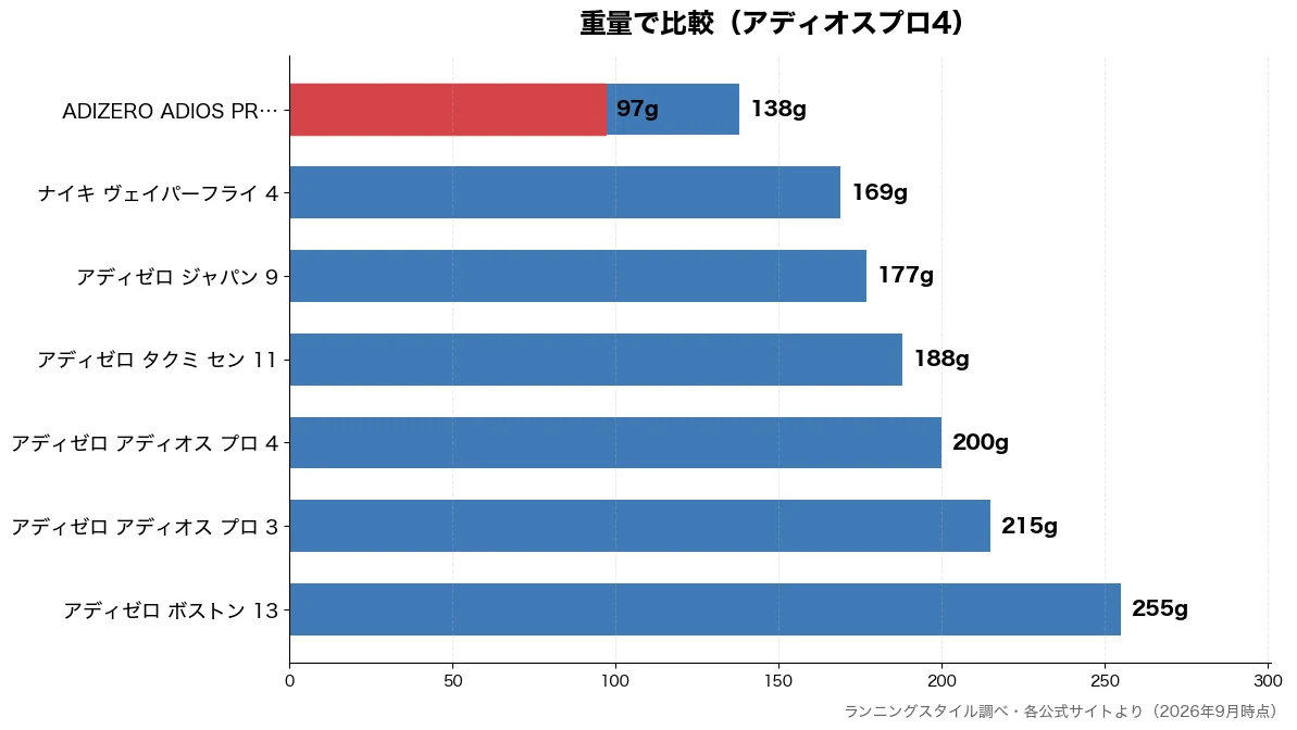 重量の比較チャート（ADIZERO ADIO 97g・ADIZERO ADIO 138g・ナイキ ヴェイパーフライ 169g・アディゼロ ジャパン 9 177g）