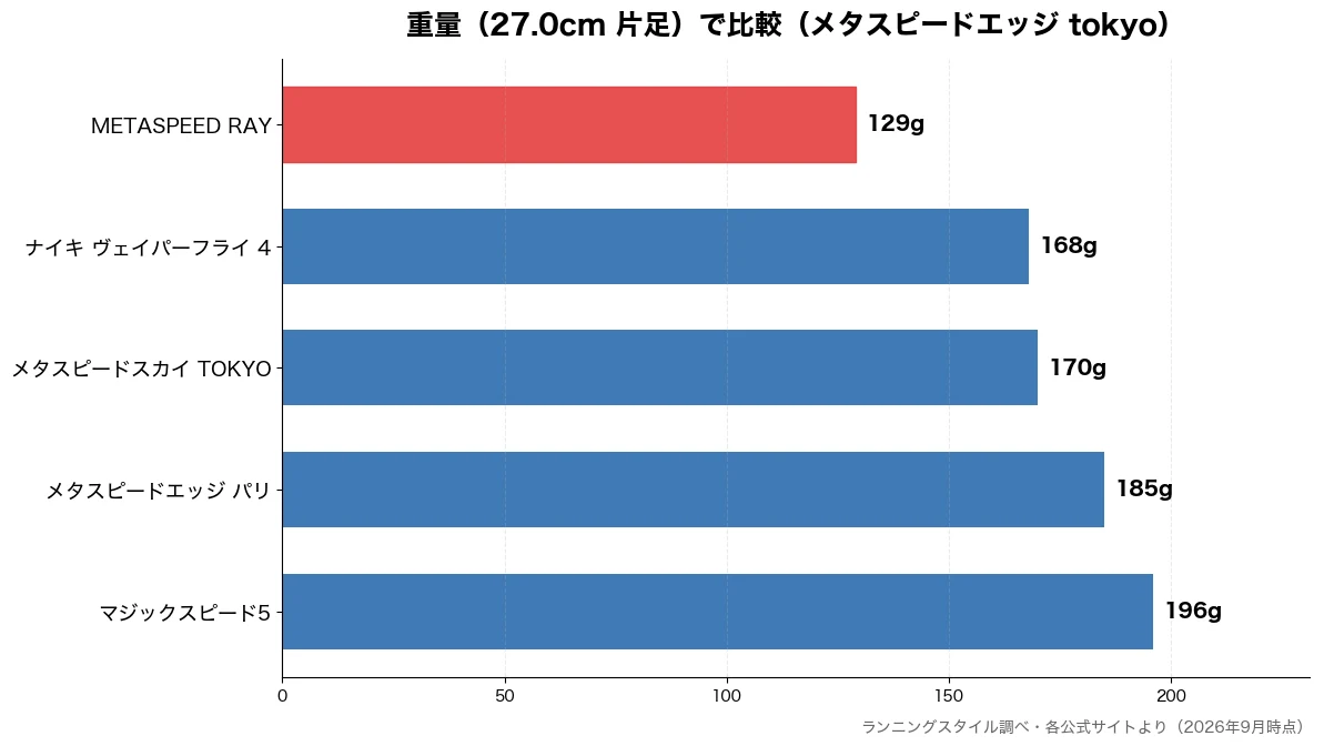 重量(27.0cm 片足)の比較チャート(METASPEED RA 129g・ナイキ ヴェイパーフライ 168g・メタスピードスカイ TO 170g・メタスピードエッジ パリ 185g)