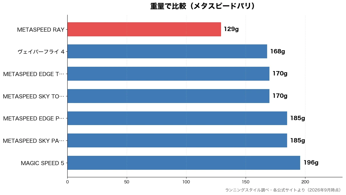 重量の比較チャート(METASPEED RA 129g・ヴェイパーフライ 4 168g・METASPEED SK 170g・METASPEED ED 170g)