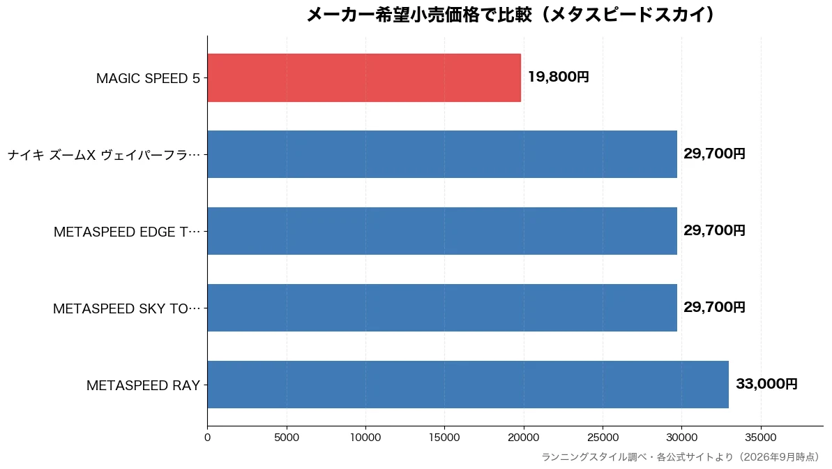 メーカー希望小売価格の比較チャート（MAGIC SPEED  19,800円・METASPEED SK 29,700円・METASPEED ED 29,700円・ナイキ ズームX ヴェイ 29,700円）