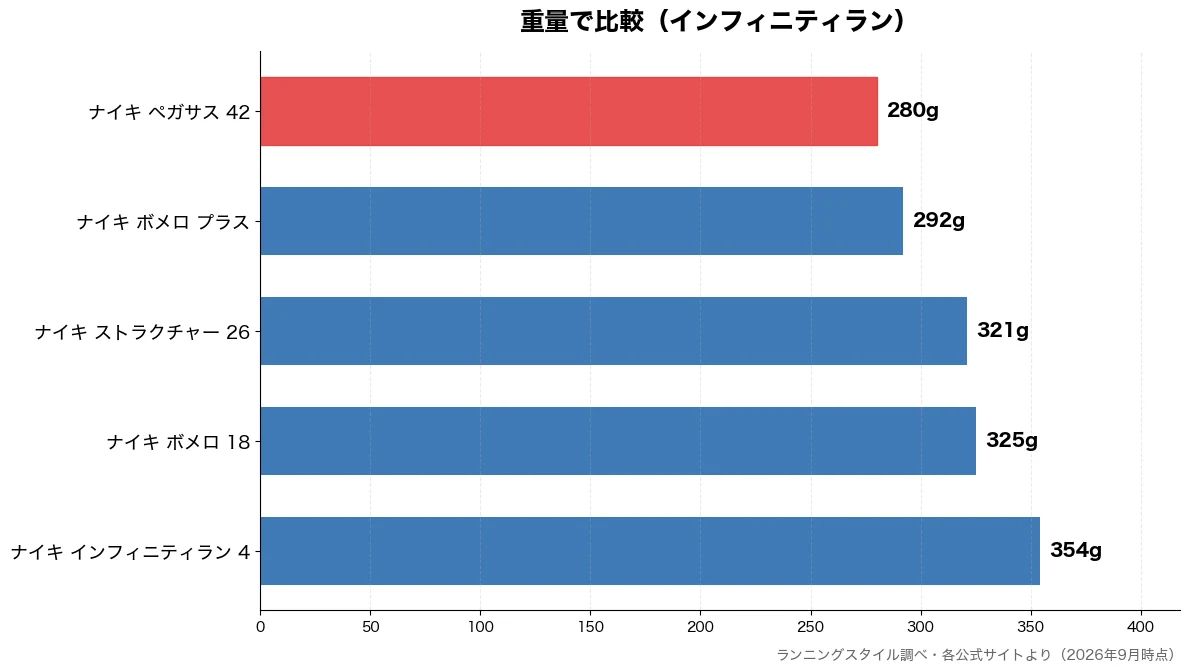 重量の比較チャート(ナイキ ペガサス 42 280g・ナイキ ボメロ プラス 292g・ナイキ ストラクチャー 321g・ナイキ ボメロ 18 325g)