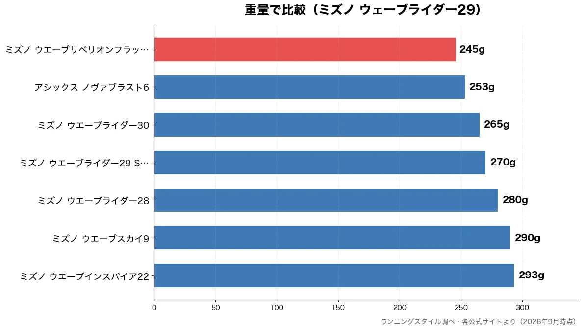 重量の比較チャート(ミズノ ウエーブリベリオ 245g・アシックス ノヴァブラス 253g・ミズノ ウエーブライダー 265g・ミズノ ウエーブライダー 270g)