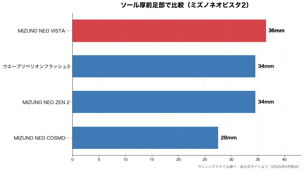 ソール厚前足部の比較チャート(MIZUNO NEO C 28mm・MIZUNO NEO Z 34mm・ウエーブリベリオンフラッ 34mm・MIZUNO NEO V 36mm)