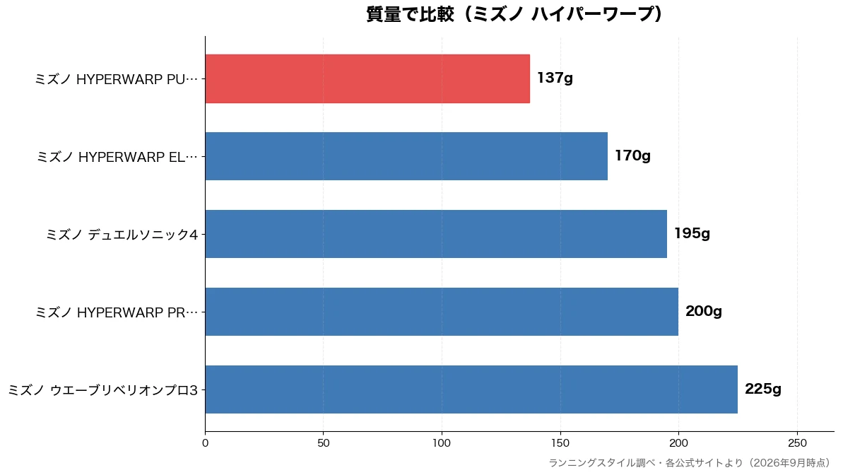 質量の比較チャート(ミズノ HYPERWAR 137g・ミズノ HYPERWAR 170g・ミズノ デュエルソニック 195g・ミズノ HYPERWAR 200g)