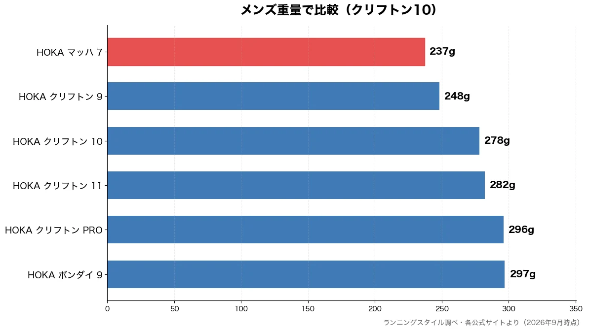 メンズ重量の比較チャート（HOKA マッハ 7 237g・HOKA クリフトン 9 248g・HOKA クリフトン 1 278g・HOKA クリフトン 1 282g）
