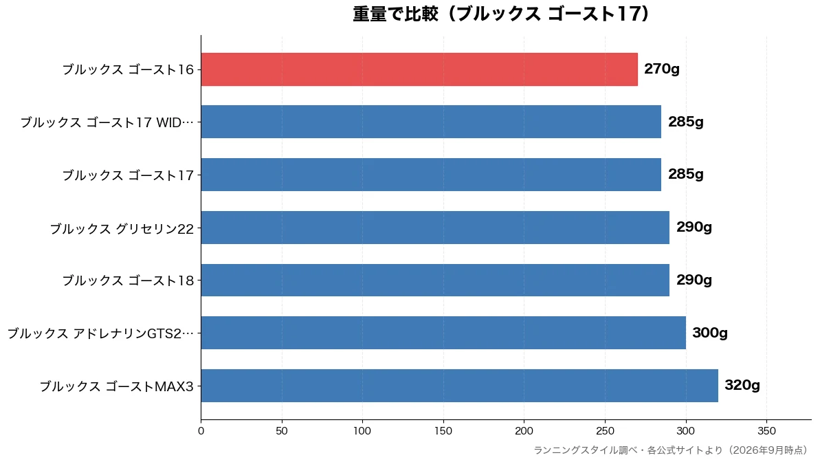 重量の比較チャート(ブルックス ゴースト16 270g・ブルックス ゴースト17 285g・ブルックス ゴースト17 285g・ブルックス ゴースト18 290g)