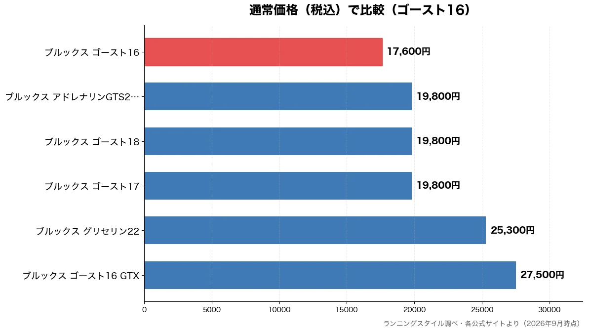 通常価格（税込）の比較チャート（ブルックス ゴースト16 17,600円・ブルックス ゴースト17 19,800円・ブルックス ゴースト18 19,800円・ブルックス アドレナリン 19,800円）