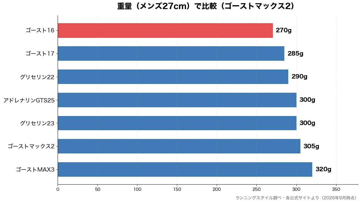 重量(メンズ27cm)の比較チャート(ゴースト16 270g・ゴースト17 285g・グリセリン22 290g・グリセリン23 300g)