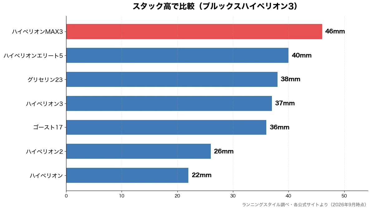 スタック高の比較チャート（ハイペリオン 22mm・ハイペリオン2 26mm・ゴースト17 36mm・ハイペリオン3 37mm）