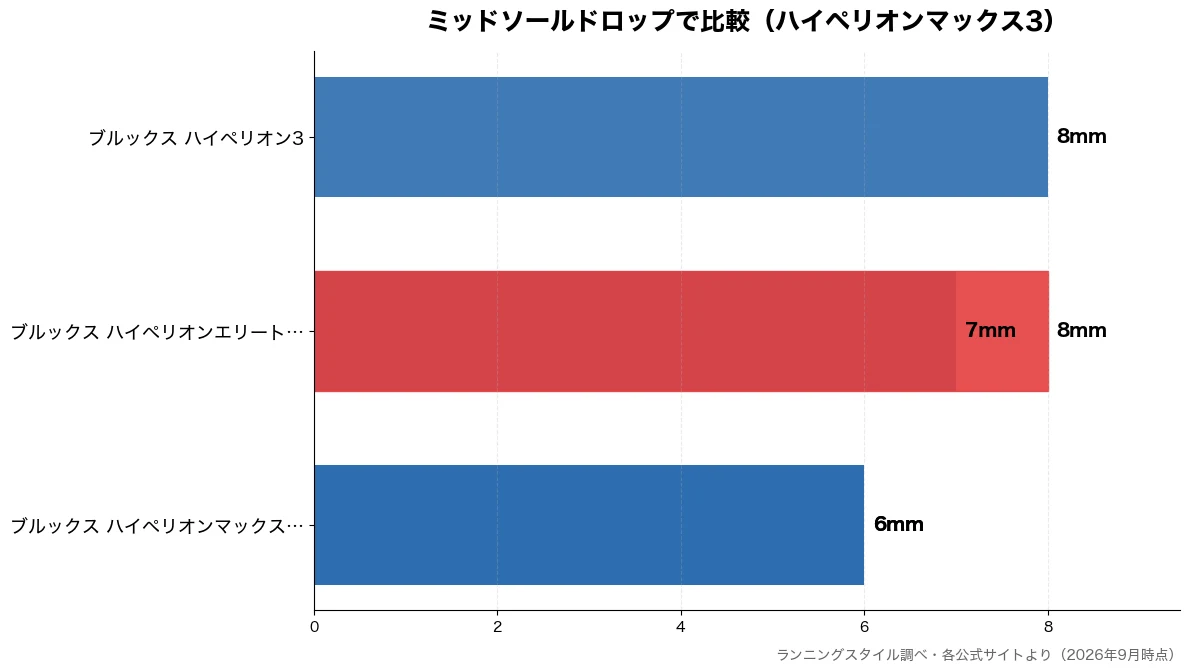 ミッドソールドロップの比較チャート(ブルックス ハイペリオン 6mm・ブルックス ハイペリオン 6mm・ブルックス ハイペリオン 7mm・ブルックス ハイペリオン 8mm)