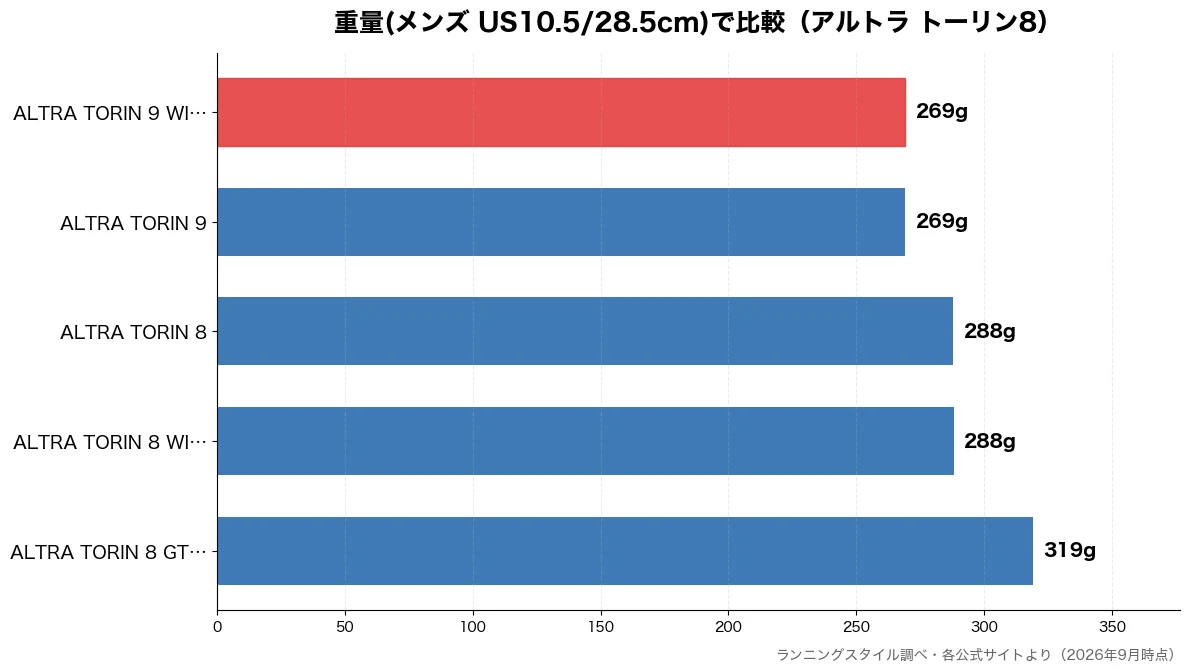 重量(メンズ US10.5/28.5cm)の比較チャート（ALTRA TORIN  269g・ALTRA TORIN  269g・ALTRA TORIN  288g・ALTRA TORIN  288g）