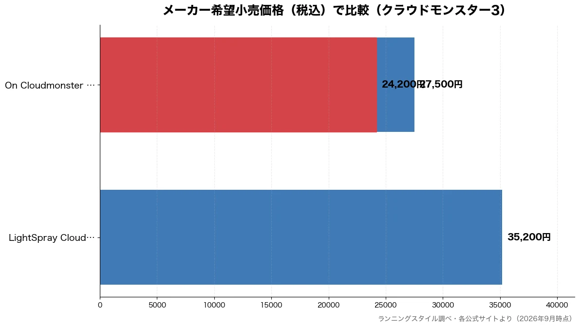 メーカー希望小売価格(税込)の比較チャート(On Cloudmons 24,200円・On Cloudmons 27,500円・LightSpray C 35,200円)