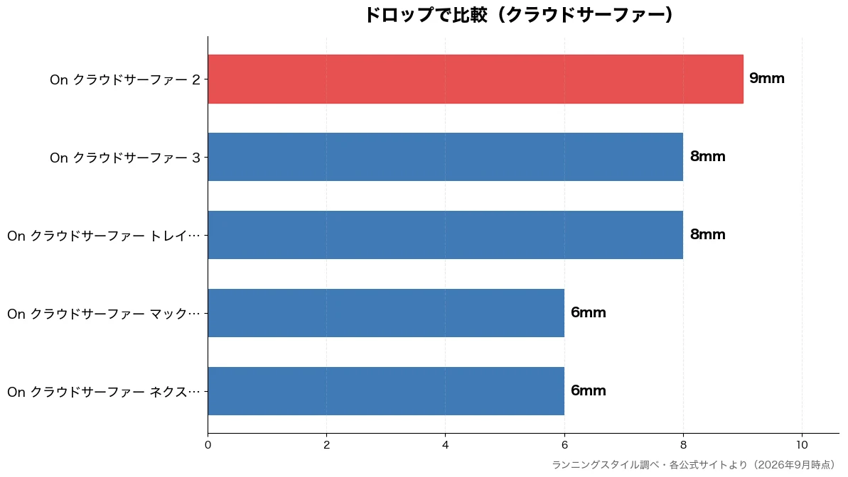 ドロップの比較チャート(On クラウドサーファー 6mm・On クラウドサーファー 6mm・On クラウドサーファー 8mm・On クラウドサーファー 8mm)