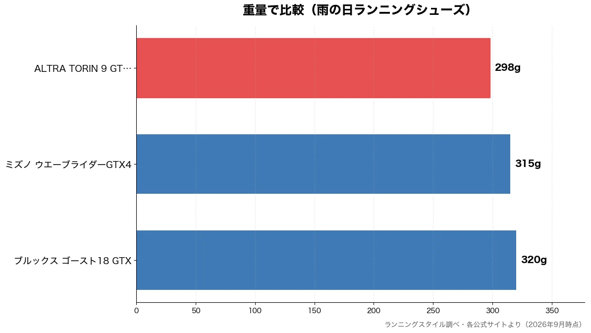 重量の比較チャート（ALTRA TORIN  298g・ミズノ ウエーブライダー 315g・ブルックス ゴースト18 320g）