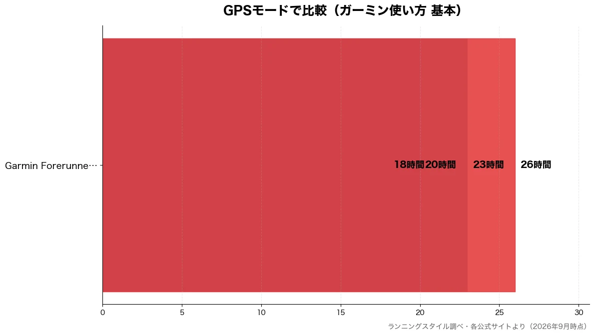 GPSモードの比較チャート(Garmin Forer 18時間・Garmin Forer 20時間・Garmin Forer 23時間・Garmin Forer 26時間)