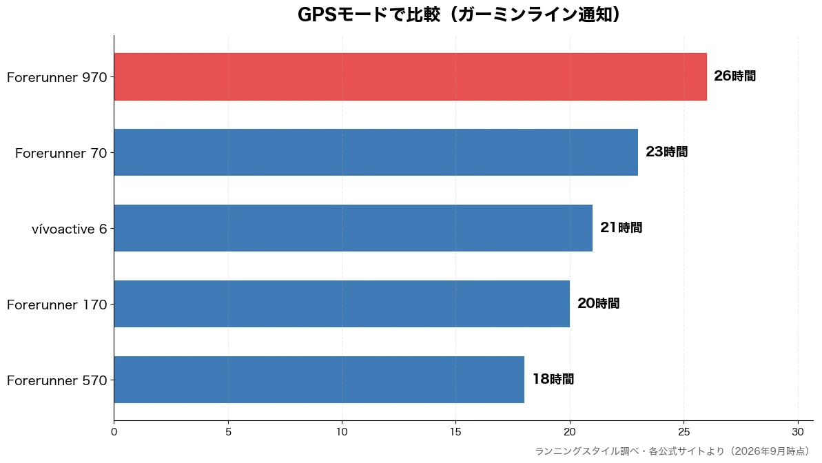 GPSモードの比較チャート(Forerunner 5 18時間・Forerunner 1 20時間・vívoactive 6 21時間・Forerunner 7 23時間)
