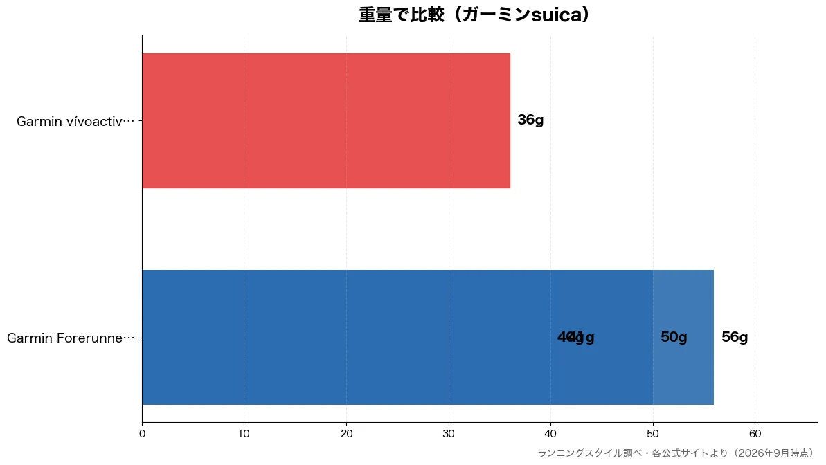 重量の比較チャート(Garmin vívoa 36g・Garmin Forer 40g・Garmin Forer 41g・Garmin Forer 50g)