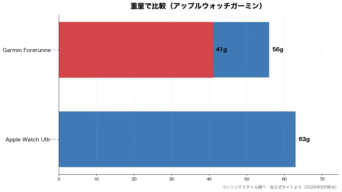 重量の比較チャート(Garmin Forer 41g・Garmin Forer 56g・Apple Watch 63g)