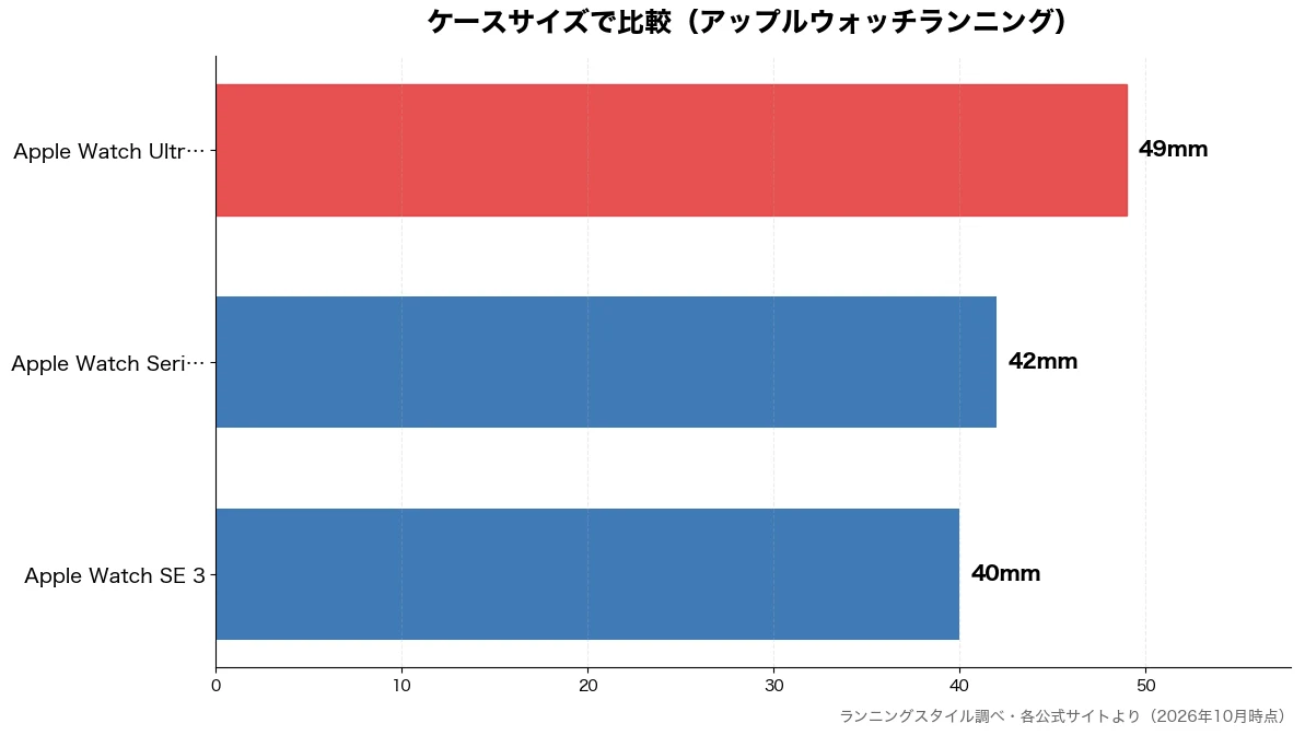 ケースサイズの比較チャート（Apple Watch  40mm・Apple Watch  42mm・Apple Watch  49mm）