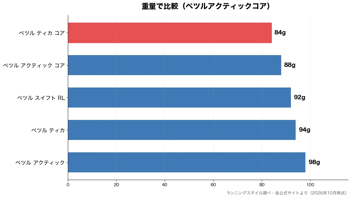 重量の比較チャート（ペツル ティカ コア 84g・ペツル アクティック コ 88g・ペツル スイフト RL 92g・ペツル ティカ 94g）