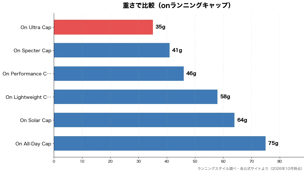 重さの比較チャート(On Ultra Cap 35g・On Specter C 41g・On Performan 46g・On Lightweig 58g)