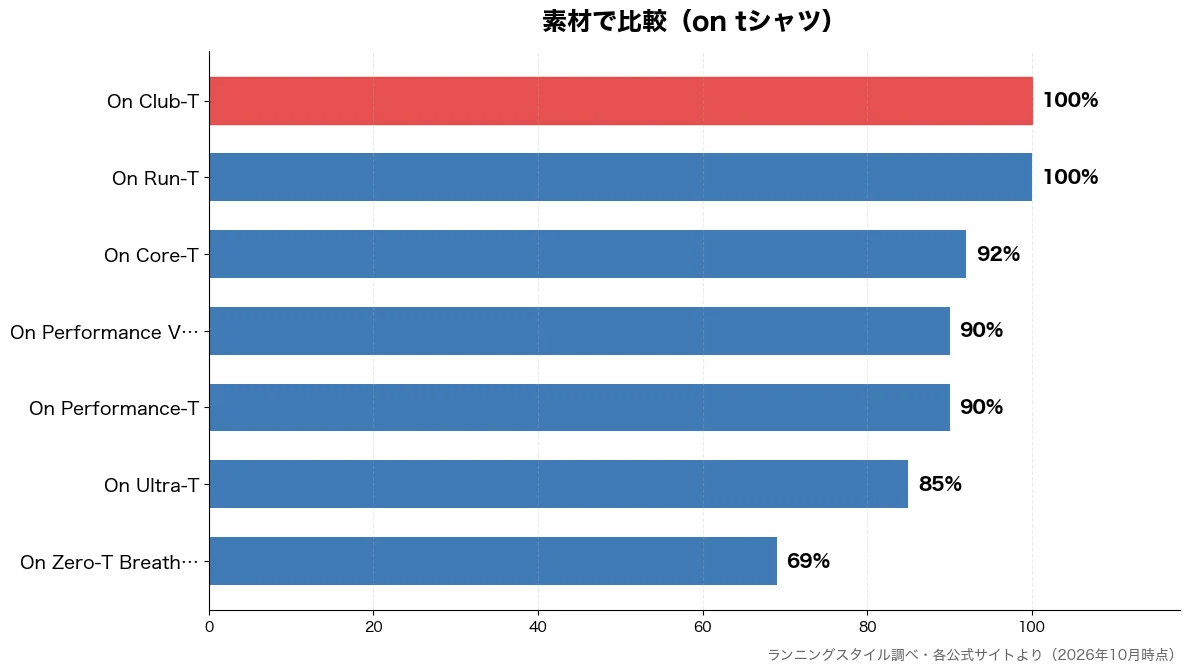 素材の比較チャート(On Zero-T Br 69%・On Ultra-T 85%・On Performan 90%・On Performan 90%)