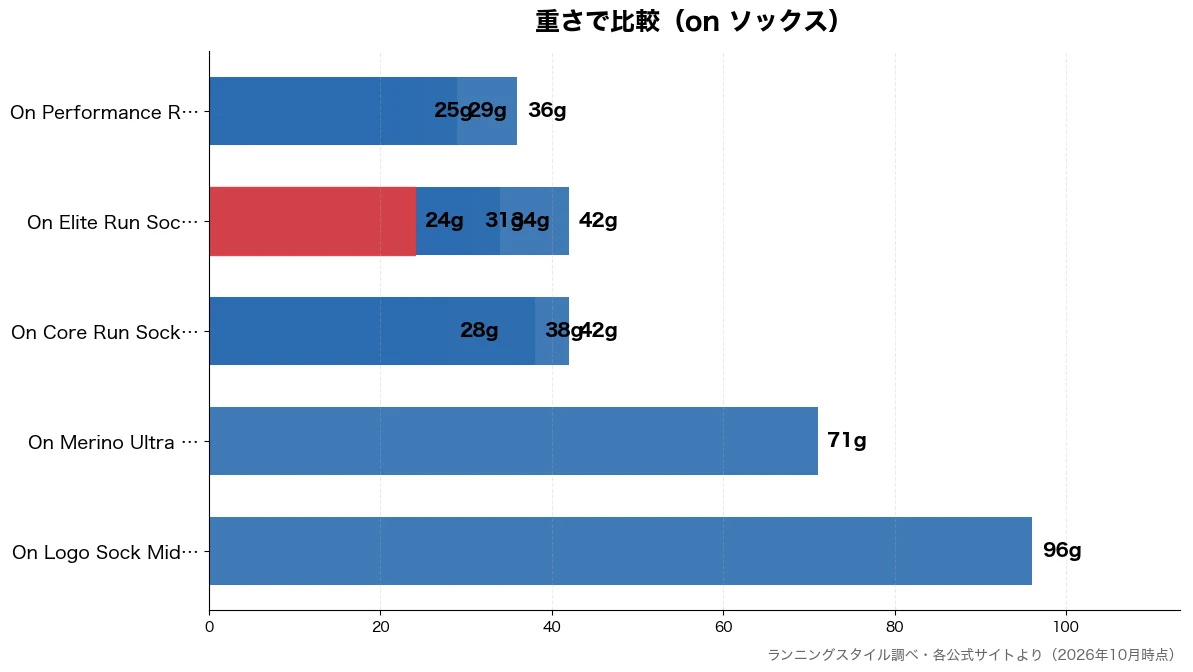重さの比較チャート(On Elite Run 24g・On Performan 25g・On Core Run 28g・On Performan 29g)