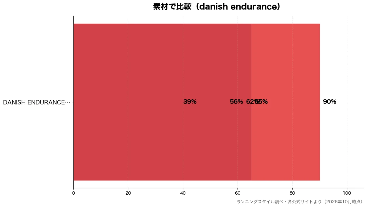 素材の比較チャート（DANISH ENDUR 39%・DANISH ENDUR 56%・DANISH ENDUR 62%・DANISH ENDUR 65%）